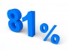 81%, パーセント, 販売 - 高解像度・大きいサイズのイメージをダウンロードするためにはクリックして下さい。